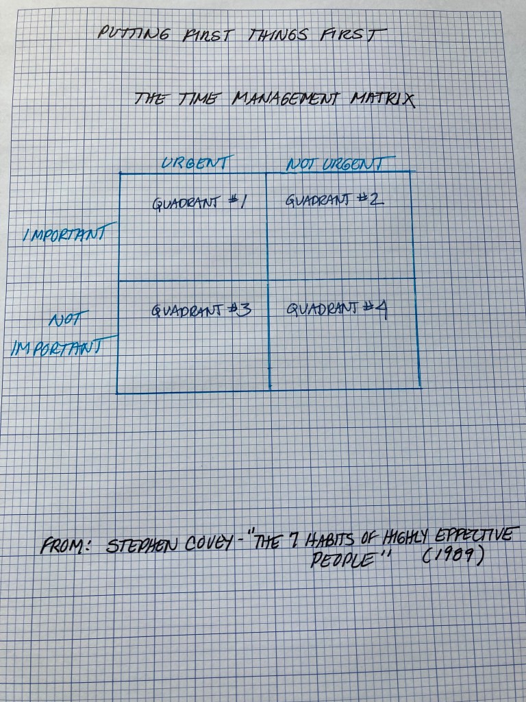 Time management matrix of urgent vs important tasks.